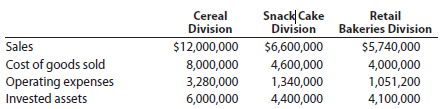 Divisional income statements and rate of return on investment analysis The Whole Earth Food Company is a diversified food company with three operating divisions organized as investment centers. Condensed data taken from the records of the three divisions for the year ended June 30, 2014, are as follows: The management of The Whole Earth Food Company is evaluating each division as a basis for planning a future expansion of operations. Instructions 1. Prepare condensed divisional income statements for the three divisions, assuming that there were no service department charges. 2. Using the DuPont formula for rate of return on investment, compute the profit margin, investment turnover, and rate of return on investment for each division. 3. If available funds permit the expansion of operations of only one division, which of the divisions would you recommend for expansion, based on parts (1) and (2) Explain.