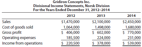 Evaluating division performance over time The Norsk Division of Gridiron Concepts Inc. has been experiencing revenue and profit growth during the years 2012-2014. The divisional income statements are provided below. Assume that there are no charges from service departments. The vice president of the division, Tom Yang, is proud of his division's performance over the last three years. The president of Gridiron Concepts Inc., Anna Evans, is discussing the division's performance with Tom, as follows: Tom: As you can see, we've had a successful three years in the Norsk Division. Anna: I'm not too sure. Tom: What do you mean Look at our results. Our income from operations has more than doubled, while our profit margins are improving. Anna: I am looking at your results. However, your income statements fail to include one very important piece of information; namely, the invested assets. You have been investing a great deal of assets into the division. You had $735,000 in invested assets in 2012, $1,500,000 in 2013, and $3,500,000 in 2014. Tom: You are right. I've needed the assets in order to upgrade our technologies and expand our operations. The additional assets are one reason we have been able to grow and improve our profit margins. I don't see that this is a problem. Anna: The problem is that we must maintain a 15% rate of return on invested assets. 1. Determine the profit margins for the Norsk Division for 2012-2014. 2. Compute the investment turnover for the Norsk Division for 2012-2014. Round to two decimal places. 3. Compute the rate of return on investment for the Norsk Division for 2012-2014. 4. Evaluate the division's performance over the 2012-2014 time period. Why was Anna concerned about the performance