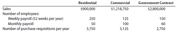 Service department charges In divisional income statements prepared for Wilborne Construction Company, the Payroll Department costs are charged back to user divisions on the basis of the number of payroll checks, and the Purchasing Department costs are charged back on the basis of the number of purchase requisitions. The Payroll Department had expenses of $119,280, and the Purchasing Department had expenses of $57,750 for the year. The following annual data for Residential, Commercial, and Government Contract divisions were obtained from corporate records: a. Determine the total amount of payroll checks and purchase requisitions processed per year by the company and each division. b. Using the activity base information in (a), determine the annual amount of payroll and purchasing costs charged back to the Residential, Commercial, and Government Contract divisions from payroll and purchasing services. c. Why does the Residential Division have a larger service department charge than the other two divisions, even though its sales are lower