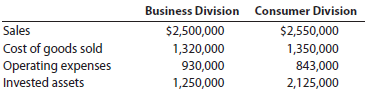 Divisional performance analysis and evaluation The vice president of operations of Pavone Company is evaluating the performance of two divisions organized as investment centers. Invested assets and condensed income statement data for the past year for each division are as follows: Instructions 1. Prepare condensed divisional income statements for the year ended December 31, 2014, assuming that there were no service department charges. 2. Using the DuPont formula for rate of return on investment, determine the profit margin, investment turnover, and rate of return on investment for each division. 3. If management desires a minimum acceptable rate of return of 17%, determine the residual income for each division. 4. Discuss the evaluation of the two divisions, using the performance measures determined in parts (1), (2), and (3).