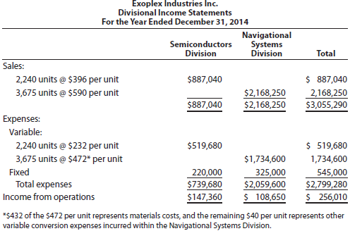 Transfer pricing Exoplex Industries Inc. is a diversified aerospace company, including two operating divisions, Semiconductors and Navigational Systems divisions. Condensed divisional income statements, which involve no intracompany transfers and which include a breakdown of expenses into variable and fixed components, are as follows: The Semiconductors Division is presently producing 2,240 units out of a total capacity of 2,820 units. Materials used in producing the Navigational Systems Division's product are currently purchased from outside suppliers at a price of $432 per unit. The Semiconductors Division is able to produce the components used by the Navigational Systems Division. Except for the possible transfer of materials between divisions, no changes are expected in sales and expenses. Instructions 1. Would the market price of $432 per unit be an appropriate transfer price for Exoplex Industries Inc. Explain. 2. If the Navigational Systems Division purchases 580 units from the Semiconductors Division, rather than externally, at a negotiated transfer price of $310 per unit, how much would the income from operations of each division and total company income from operations increase 3. Prepare condensed divisional income statements for Exoplex Industries Inc. based on the data in part (2). 4. If a transfer price of $340 per unit is negotiated, how much would the income from operations of each division and total company income from operations increase 5. a. What is the range of possible negotiated transfer prices that would be acceptable for Exoplex Industries Inc. b. Assuming that the managers of the two divisions cannot agree on a transfer price, what price would you suggest as the transfer price