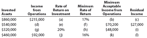 Determining missing items in rate of return and residual income computations Data for Magnum Company are presented in the following table of rates of return on investment and residual incomes: Determine the missing items, identifying each item by the appropriate letter.