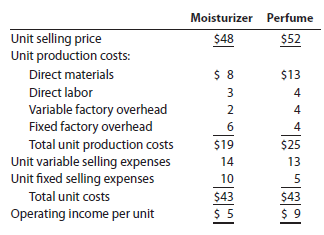 Differential analysis for sales promotion proposal Essence of Esther Cosmetics Company is planning a one-month campaign for September to promote sales of one of its two cosmetics products. A total of $150,000 has been budgeted for advertising, contests, redeemable coupons, and other promotional activities. The following data have been assembled for their possible usefulness in deciding which of the products to select for the campaign: No increase in facilities would be necessary to produce and sell the increased output. It is anticipated that 24,000 additional units of moisturizer or 20,000 additional units of perfume could be sold without changing the unit selling price of either product. Instructions 1. Prepare a differential analysis as of August 21, 2014, to determine whether to promote moisturizer (Alternative 1) or perfume (Alternative 2). 2. The sales manager had tentatively decided to promote perfume, estimating that operating income would be increased by $30,000 ($9 operating income per unit for 20,000 units, less promotion expenses of $150,000). The manager also believed that the selection of moisturizer would reduce operating income by $30,000 ($5 operating income per unit for 24,000 units, less promotion expenses of $150,000). State briefly your reasons for supporting or opposing the tentative decision.