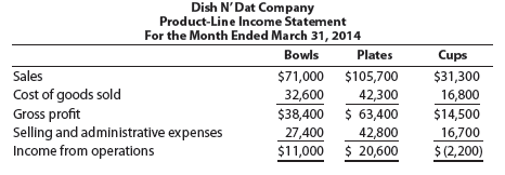Differential analysis for a discontinued product OBJ. 1 The condensed product-line income statement for Dish N' Dat Company for the month of March is as follows: Fixed costs are 15% of the cost of goods sold and 40% of the selling and administrative expenses. Dish N' Dat assumes that fixed costs would not be materially affected if the Cups line were discontinued. a. Prepare a differential analysis dated March 31, 2014, to determine if Cups should be continued (Alternative 1) or discontinued (Alternative 2). b. Should the Cups line be retained Explain.