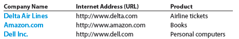 Pricing decisions and markup on variable costs Group Project Many businesses are offering their products and services over the Internet. Some of these companies and their Internet addresses are listed below. a. In groups of three, assign each person in your group to one of the Internet sites listed above. For each site, determine the following: 1. A product (or service) description. 2. A product price. 3. A list of costs that are required to produce and sell the product selected in part (1) as listed in the annual report on SEC Form 10-K. 4. Whether the costs identified in part (3) are fixed costs or variable costs. b. Which of the three products do you believe has the largest markup on variable cost
