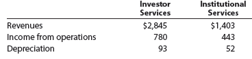 Segment analysis Charles Schwab Corporation is one of the more innovative brokerage and financial service companies in the United States. The company recently provided information about its major business segments as follows (in millions): a. How does a brokerage company like Schwab define the Investor Services and Institutional Services segments Use the Internet to develop your answer. b. Provide a specific example of a variable and fixed cost in the Investor Services segment. c. Estimate the contribution margin for each segment, assuming depreciation represents the majority of fixed costs. d. If Schwab decided to sell its Institutional Services accounts to another company, estimate how much operating income would decline.