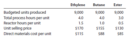 Product pricing and profit analysis with bottleneck operations Wilmington Chemical Company produces three products: ethylene, butane, and ester. Each of these products has high demand in the market, and Wilmington Chemical is able to sell as much as it can produce of all three. The reaction operation is a bottleneck in the process and is running at 100% of capacity. Wilmington wants to improve chemical operation profitability. The variable conversion cost is $10 per process hour. The fixed cost is $400,000. In addition, the cost analyst was able to determine the following information about the three products: Instructions 1. Determine the unit contribution margin for each product. 2. Provide an analysis to determine the relative product profitabilities, assuming that the reactor is a bottleneck.