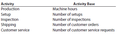 Activity-based costing Pure Cane Sugar Company manufactures three products (white sugar, brown sugar, and powdered sugar) in a continuous production process. Senior management has asked the controller to conduct an activity-based costing study. The controller identified the amount of factory overhead required by the critical activities of the organization as follows: The activity bases identified for each activity are as follows: The activity-base usage quantities and units produced for the three products were determined from corporate records and are as follows: . Instructions 1 Determine the activity rate for each activity. 2. Determine the total and per-unit activity costs for all three products. 3 Why aren't the activity unit costs equal across all three products, since they require the same machine time per unit