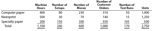 Activity-based costing Southeastern Paper Company manufactures three products (computer paper, newsprint, and specialty paper) in a continuous production process. Senior management has asked the controller to conduct an activity-based costing study. The controller identified the amount of factory overhead required by the critical activities of the organization as follows: The activity bases identified for each activity are as follows: The activity-base usage quantities and units produced for the three products were determined from corporate records and are as follows: Instructions 1 Determine the activity rate for each activity. 2 Determine the total and per-unit activity cost for all three products. 3 Why aren't the activity unit costs equal across all three products, since they require the same machine time per unit