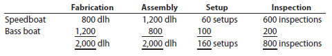 Activity-based costing Wave Wake Marine Company has total estimated factory overhead for the year of $1,200,000, divided into four activities: fabrication, $450,000; assembly, $210,000; setup, $240,000; and inspection, $300,000. Wave Wake manufactures two types of boats: a speedboat and a bass boat. The activity-base usage quantities for each product by each activity are as follows: Each product is budgeted for 200 units of production for the year. Determine (a) the activity rates for each activity and (b) the factory overhead cost per unit for each product, using activity-based costing. Casual Cuts Inc. has total estimated factory overhead for the year of $225,000, divided into four activities: cutting, $90,000; sewing, $22,500; setup, $80,000; and inspection, $32,500. Casual Cuts manufactures two types of men's pants: jeans and khakis. The activity-base usage quantities for each product by each activity are as follows: Each product is budgeted for 10,000 units of production for the year. Determine (a) the activity rates for each activity and (b) the factory overhead cost per unit for each product, using activity-based costing.