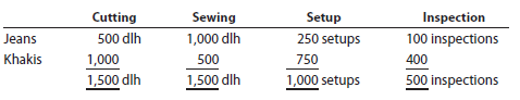 Activity-based costing Wave Wake Marine Company has total estimated factory overhead for the year of $1,200,000, divided into four activities: fabrication, $450,000; assembly, $210,000; setup, $240,000; and inspection, $300,000. Wave Wake manufactures two types of boats: a speedboat and a bass boat. The activity-base usage quantities for each product by each activity are as follows: Each product is budgeted for 200 units of production for the year. Determine (a) the activity rates for each activity and (b) the factory overhead cost per unit for each product, using activity-based costing. Casual Cuts Inc. has total estimated factory overhead for the year of $225,000, divided into four activities: cutting, $90,000; sewing, $22,500; setup, $80,000; and inspection, $32,500. Casual Cuts manufactures two types of men's pants: jeans and khakis. The activity-base usage quantities for each product by each activity are as follows: Each product is budgeted for 10,000 units of production for the year. Determine (a) the activity rates for each activity and (b) the factory overhead cost per unit for each product, using activity-based costing.
