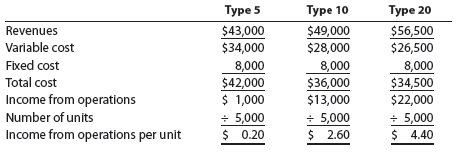 Product decisions under bottlenecked operations Mill Metals Inc. has three grades of metal product, Type 5, Type 10, and Type 20. Financial data for the three grades are as follows: Mill's operations require all three grades to be melted in a furnace before being formed. The furnace runs 24 hours a day, 7 days a week, and is a production bottleneck. The furnace hours required per unit of each product are as follows: The Marketing Department is considering a new marketing and sales campaign. Which product should be emphasized in the marketing and sales campaign in order to maximize profitability
