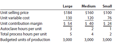 Product decisions under bottlenecked operations Youngstown Glass Company manufactures three types of safety plate glass: large, medium, and small. All three products have high demand. Thus, Youngstown Glass is able to sell all the safety glass that it can make. The production process includes an autoclave operation, which is a pressurized heat treatment. The autoclave is a production bottleneck. Total fixed costs are $85,000 for the company as a whole. In addition, the following information is available about the three products: a. Determine the contribution margin by glass type and the total company income from operations for the budgeted units of production. b. Prepare an analysis showing which product is the most profitable per bottleneck hour.
