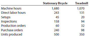 Activity-based costing CardioTrainer Equipment Company manufactures stationary bicycles and treadmills. The products are produced in the Fabrication and Assembly production departments. In addition to production activities, several other activities are required to produce the two products. These activities and their associated activity rates are as follows: The activity-base usage quantities and units produced for each product were as follows: Use the activity rate and usage information to compute the total activity costs and the activity costs per unit for each product.