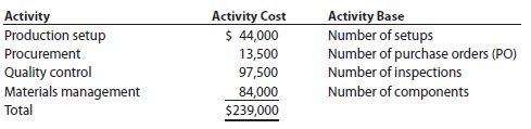 Activity-based costing Zeus Industries manufactures two types of electrical power units, custom and standard, which involve four factory overhead activities-production setup, procurement, quality control, and materials management. An activity analysis of the overhead revealed the following estimated activity costs and activity bases for these activities: The activity-base usage quantities for each product are as follows: a. Determine an activity rate for each activity. b. Assign activity costs to each product, and determine the unit activity cost, using the activity rates from part (a). c. Assume that each product required one direct labor hour per unit. Determine the per-unit cost if factory overhead is allocated on the basis of direct labor hours. d. Explain why the answers in parts (b) and (c) are different.