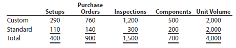 Activity-based costing Zeus Industries manufactures two types of electrical power units, custom and standard, which involve four factory overhead activities-production setup, procurement, quality control, and materials management. An activity analysis of the overhead revealed the following estimated activity costs and activity bases for these activities: The activity-base usage quantities for each product are as follows: a. Determine an activity rate for each activity. b. Assign activity costs to each product, and determine the unit activity cost, using the activity rates from part (a). c. Assume that each product required one direct labor hour per unit. Determine the per-unit cost if factory overhead is allocated on the basis of direct labor hours. d. Explain why the answers in parts (b) and (c) are different.