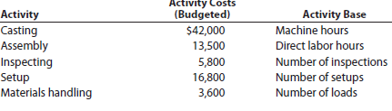 Activity rates and product costs using activity-based costing BriteLite Inc. manufactures entry and dining room lighting fixtures. Five activities are used in manufacturing the fixtures. These activities and their associated activity costs and activity bases are as follows: Corporate records were obtained to estimate the amount of activity to be used by the two products. The estimated activity-base usage quantities and units produced for each product and in total are provided in the table below. a. Determine the activity rate for each activity. b. Use the activity rates in (a) to determine the total and per-unit activity costs associated with each product.
