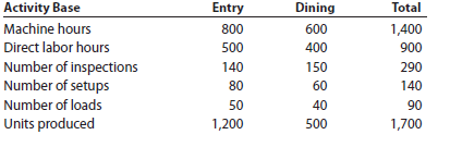 Activity rates and product costs using activity-based costing BriteLite Inc. manufactures entry and dining room lighting fixtures. Five activities are used in manufacturing the fixtures. These activities and their associated activity costs and activity bases are as follows: Corporate records were obtained to estimate the amount of activity to be used by the two products. The estimated activity-base usage quantities and units produced for each product and in total are provided in the table below. a. Determine the activity rate for each activity. b. Use the activity rates in (a) to determine the total and per-unit activity costs associated with each product.