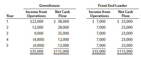 Average rate of return method, net present value method, and analysis The capital investment committee of Touch of Eden Landscaping Company is considering two capital investments. The estimated income from operations and net cash flows from each investment are as follows: Each project requires an investment of $80,000. Straight-line depreciation will be used, and no residual value is expected. The committee has selected a rate of 12% for purposes of the net present value analysis. Instructions 1. Compute the following: a. The average rate of return for each investment. Round to one decimal place. b. The net present value for each investment. Use the present value of $1 table appearing in this chapter (Exhibit 1). 2. Prepare a brief report for the capital investment committee, advising it on the relative merits of the two investments.