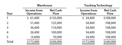 Average rate of return method, net present value method, and analysis The capital investment committee of Ellis Transport and Storage Inc. is considering two investment projects. The estimated income from operations and net cash flows from each investment are as follows: Each project requires an investment of $368,000. Straight-line depreciation will be used, and no residual value is expected. The committee has selected a rate of 15% for purposes of the net present value analysis. Instructions 1. Compute the following: a. The average rate of return for each investment. Round to one decimal place. b. The net present value for each investment. Use the present value of $1 table appearing in this chapter (Exhibit 1). 2. Prepare a brief report for the capital investment committee, advising it on the relative merits of the two projects.
