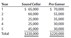Cash payback period, net present value method, and analysis obj. 2 , 3 Social Circle Publications Inc. is considering two new magazine products. The estimated net cash flows from each product are as follows: Each product requires an investment of $125,000. A rate of 10% has been selected for the net present value analysis. Instructions 1. Compute the following for each product: a. Cash payback period. b. The net present value. Use the present value of $1 table appearing in this chapter (Exhibit 1). 2. Prepare a brief report advising management on the relative merits of each of the two products.