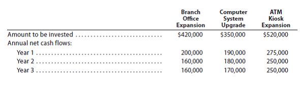 Net present value method, present value index, and analysis First United Bank Inc. is evaluating three capital investment projects by using the net present value method. Relevant data related to the projects are summarized as follows: Instructions 1. Assuming that the desired rate of return is 15%, prepare a net present value analysis for each project. Use the present value of $1 table appearing in this chapter (Exhibit 1). 2. Determine a present value index for each project. Round to two decimal places. 3. Which project offers the largest amount of present value per dollar of investment Explain.