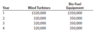 Net present value method, internal rate of return method, and analysis The management of Southern Power and Light Inc. is considering two capital investment projects. The estimated net cash flows from each project are as follows: The wind turbines require an investment of $971,840, while the bio fuel equipment requires an investment of $1,109,500. No residual value is expected from either project. Instructions 1. Compute the following for each project: a. The net present value. Use a rate of 6% and the present value of an annuity of $1 table appearing in this chapter (Exhibit 2). b. A present value index. Round to two decimal places. 2. Determine the internal rate of return for each project by (a) computing a present value factor for an annuity of $1 and (b) using the present value of an annuity of $1 table appearing in this chapter (Exhibit 2). 3. What advantage does the internal rate of return method have over the net present value method in comparing projects