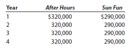 Net present value method, internal rate of return method, and analysis The management of Style Networks Inc. is considering two TV show projects. The estimated net cash flows from each project are as follows: After Hours requires an investment of $913,600, while Sun Fun requires an investment of $880,730. No residual value is expected from either project. Instructions 1. Compute the following for each project: a. The net present value. Use a rate of 10% and the present value of an annuity of $1 table appearing in this chapter (Exhibit 2). b. A present value index. Round to two decimal places. 2. Determine the internal rate of return for each project by (a) computing a present value factor for an annuity of $1 and (b) using the present value of an annuity of $1 table appearing in this chapter (Exhibit 2). 3. What advantage does the internal rate of return method have over the net present value method in comparing projects