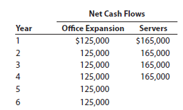Alternative capital investments The investment committee of Sentry Insurance Co. is evaluating two projects, office expansion and upgrade to computer servers. The projects have different useful lives, but each requires an investment of $490,000. The estimated net cash flows from each project are as follows: The committee has selected a rate of 12% for purposes of net present value analysis. It also estimates that the residual value at the end of each project's useful life is $0; but at the end of the fourth year, the office expansion's residual value would be $180,000. Instructions 1. For each project, compute the net present value. Use the present value of an annuity of $1 table appearing in this chapter (Exhibit 2). (Ignore the unequal lives of the projects.) 2. For each project, compute the net present value, assuming that the office expansion is adjusted to a four-year life for purposes of analysis. Use the present value of $1 table appearing in this chapter (Exhibit 1). 3. Prepare a report to the investment committee, providing your advice on the relative merits of the two projects.