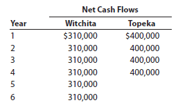 Alternative capital investments The investment committee of Auntie M's Restaurants Inc. is evaluating two restaurant sites. The sites have different useful lives, but each requires an investment of $900,000. The estimated net cash flows from each site are as follows: The committee has selected a rate of 20% for purposes of net present value analysis. It also estimates that the residual value at the end of each restaurant's useful life is $0; but at the end of the fourth year, Witchita's residual value would be $500,000. Instructions 1. For each site, compute the net present value. Use the present value of an annuity of $1 table appearing in this chapter (Exhibit 2). (Ignore the unequal lives of the projects.) 2. For each site, compute the net present value, assuming that Witchita is adjusted to a four-year life for purposes of analysis. Use the present value of $1 table appearing in this chapter (Exhibit 1). 3. Prepare a report to the investment committee, providing your advice on the relative merits of the two sites.