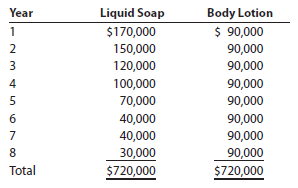 Cash payback method Lily Products Company is considering an investment in one of two new product lines. The investment required for either product line is $540,000. The net cash flows associated with each product are as follows: a. Recommend a product offering to Lily Products Company, based on the cash payback period for each product line. b. Why is one product line preferred over the other, even though they both have the same total net cash flows through eight periods