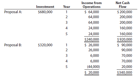 Capital rationing decision involving four proposals Renaissance Capital Group is considering allocating a limited amount of capital investment funds among four proposals. The amount of proposed investment, estimated income from operations, and net cash flow for each proposal are as follows: The company's capital rationing policy requires a maximum cash payback period of three years. In addition, a minimum average rate of return of 12% is required on all projects. If the preceding standards are met, the net present value method and present value indexes are used to rank the remaining proposals. Instructions 1. Compute the cash payback period for each of the four proposals. 2. Giving effect to straight-line depreciation on the investments and assuming no estimated residual value, compute the average rate of return for each of the four proposals. Round to one decimal place. 3. Using the following format, summarize the results of your computations in parts (1) and (2). By placing the calculated amounts in the first two columns on the left and by placing a check mark in the appropriate column to the right, indicate which proposals should be accepted for further analysis and which should be rejected. 4. For the proposals accepted for further analysis in part (3), compute the net present value. Use a rate of 15% and the present value of $1 table appearing in this chapter (Exhibit 1). 5. Compute the present value index for each of the proposals in part (4). Round to two decimal places. 6. Rank the proposals from most attractive to least attractive, based on the present values of net cash flows computed in part (4). 7. Rank the proposals from most attractive to least attractive, based on the present value indexes computed in part (5). 8. Based on the analyses, comment on the relative attractiveness of the proposals ranked in parts (6) and (7).