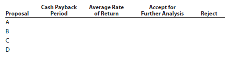 Capital rationing decision involving four proposals Renaissance Capital Group is considering allocating a limited amount of capital investment funds among four proposals. The amount of proposed investment, estimated income from operations, and net cash flow for each proposal are as follows: The company's capital rationing policy requires a maximum cash payback period of three years. In addition, a minimum average rate of return of 12% is required on all projects. If the preceding standards are met, the net present value method and present value indexes are used to rank the remaining proposals. Instructions 1. Compute the cash payback period for each of the four proposals. 2. Giving effect to straight-line depreciation on the investments and assuming no estimated residual value, compute the average rate of return for each of the four proposals. Round to one decimal place. 3. Using the following format, summarize the results of your computations in parts (1) and (2). By placing the calculated amounts in the first two columns on the left and by placing a check mark in the appropriate column to the right, indicate which proposals should be accepted for further analysis and which should be rejected. 4. For the proposals accepted for further analysis in part (3), compute the net present value. Use a rate of 15% and the present value of $1 table appearing in this chapter (Exhibit 1). 5. Compute the present value index for each of the proposals in part (4). Round to two decimal places. 6. Rank the proposals from most attractive to least attractive, based on the present values of net cash flows computed in part (4). 7. Rank the proposals from most attractive to least attractive, based on the present value indexes computed in part (5). 8. Based on the analyses, comment on the relative attractiveness of the proposals ranked in parts (6) and (7).