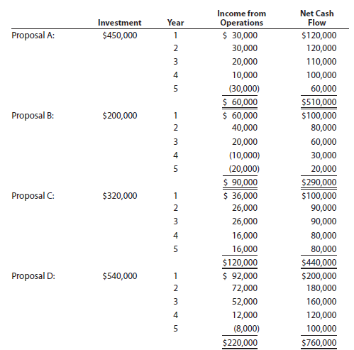 Capital rationing decision involving four proposals Clearcast Communications Inc. is considering allocating a limited amount of capital investment funds among four proposals. The amount of proposed investment, estimated income from operations, and net cash flow for each proposal are as follows: The company's capital rationing policy requires a maximum cash payback period of three years. In addition, a minimum average rate of return of 12% is required on all projects. If the preceding standards are met, the net present value method and present value indexes are used to rank the remaining proposals. Instructions 1. Compute the cash payback period for each of the four proposals. 2. Giving effect to straight-line depreciation on the investments and assuming no estimated residual value, compute the average rate of return for each of the four proposals. Round to one decimal place. 3.Using the following format, summarize the results of your computations in parts (1) and (2). By placing the calculated amounts in the first two columns on the left and by placing a check mark in the appropriate column to the right, indicate which proposals should be accepted for further analysis and which should be rejected. 4. For the proposals accepted for further analysis in part (3), compute the net present value. Use a rate of 12% and the present value of $1 table appearing in this chapter (Exhibit 1). 5. Compute the present value index for each of the proposals in part (4). Round to two decimal places. 6. Rank the proposals from most attractive to least attractive, based on the present values of net cash flows computed in part (4). 7. Rank the proposals from most attractive to least attractive, based on the present value indexes computed in part (5). Round to two decimal places. 8. Based on the analyses, comment on the relative attractiveness of the proposals ranked in parts (6) and (7).