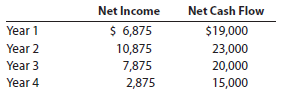 Net present value method The following data are accumulated by Bannister Company in evaluating the purchase of $48,500 of equipment, having a four-year useful life: a. Assuming that the desired rate of return is 15%, determine the net present value for the proposal. Use the table of the present value of $1 appearing in Exhibit 1 of this chapter. b. Would management be likely to look with favor on the proposal Explain.