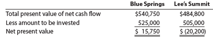 Present value index Double K Doughnuts has computed the net present value for capital expenditure at two locations. Relevant data related to the computation are as follows: a. Determine the present value index for each proposal. b. Which location does your analysis support