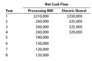 Net present value-unequal lives Bunker Hill Mining Company has two competing proposals: a processing mill and an electric shovel. Both pieces of equipment have an initial investment of $750,000. The net cash flows estimated for the two proposals are as follows: The estimated residual value of the processing mill at the end of Year 4 is $280,000. Determine which equipment should be favored, comparing the net present values of the two proposals and assuming a minimum rate of return of 15%. Use the present value tables presented in this chapter (Exhibits 1 and 2).