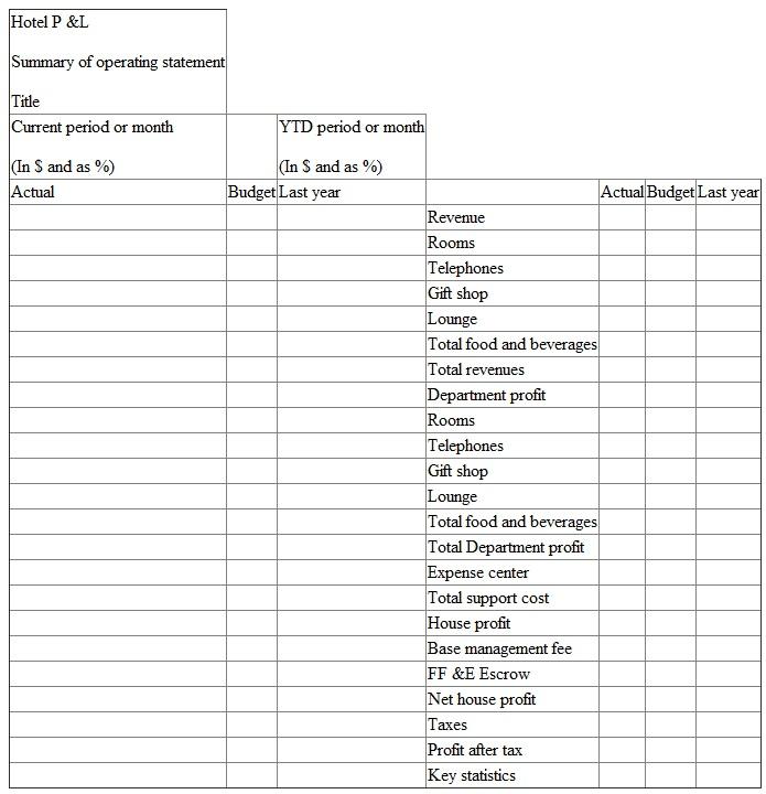 Format of consolidated P L: The three sections of the format for a P L a/c: 1. Title- it identifies the report, time period and company name. 2. Horizontal heading-it includes the current month or period financial information organized into actual, budget and last year and the year to date financial information also organized into actual, budget and last year. 3. Vertical headings-it identifies the department's revenue, expenses and profit accounts and is organized with revenues at the top, expenses in the middle and profits at the bottom.