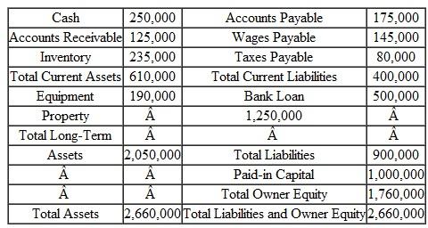 Following is the Balance Sheet in $ for the GTO Hotel:   Answer the following: ____What is the working capital amount? ____What is the total capitalization amount? ____What is the liabilities capitalization percent? ____What is the Owner Equity capitalization percent?<div style=padding-top: 35px> 
