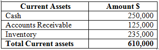 Working capital: • It is based on two elements current assets and the current liabilities. Working capital is the excess amount of current assets over the current liabilities. • It is a gap between the current assets and current liabilities.   Compute the working capital amount:       The current assets of the company are sufficient enough to meet its current liabilities. Therefore, the total working capital amount is $210,000. Capitalization amount: • Capitalization identifies the way that a business obtains and uses the money to start or expand a business by purchasing long-term assets. • Capital is money or property that is used to create more money or property. • It involves the use of long-term debt or owner equity as a way of obtaining the necessary funds. Compute the capitalization amount:   Therefore, the total capitalization amount is $2,660,000. Compute the liabilities capitalization percent. Liabilities capitalization amount = $900,000   Liabilities represent a share of 39.82% of the total capitalization funds of the company. 4. Computation of Owner's Equity capitalization percent. Owner's Equity capitalization amount = $1,760,000 Owner's Equity capitalization percent =   Owner's Equity represents a share of 77.18% of the total capitalization funds of the company.
