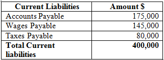 Working capital: • It is based on two elements current assets and the current liabilities. Working capital is the excess amount of current assets over the current liabilities. • It is a gap between the current assets and current liabilities.   Compute the working capital amount:       The current assets of the company are sufficient enough to meet its current liabilities. Therefore, the total working capital amount is $210,000. Capitalization amount: • Capitalization identifies the way that a business obtains and uses the money to start or expand a business by purchasing long-term assets. • Capital is money or property that is used to create more money or property. • It involves the use of long-term debt or owner equity as a way of obtaining the necessary funds. Compute the capitalization amount:   Therefore, the total capitalization amount is $2,660,000. Compute the liabilities capitalization percent. Liabilities capitalization amount = $900,000   Liabilities represent a share of 39.82% of the total capitalization funds of the company. 4. Computation of Owner's Equity capitalization percent. Owner's Equity capitalization amount = $1,760,000 Owner's Equity capitalization percent =   Owner's Equity represents a share of 77.18% of the total capitalization funds of the company.