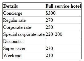 Current corporate rate of room $199 The chart showing the different room structure is as follows: The rate for corporate has increased on next year from current $199 to $250. With the change in corporate rate, the changes will be as follows : 1. Concierge rate will be highest as it includes special amenities and services to similar to first class on airline hence will increase to $300. 2. Regular rate is a base rate which has increased to $270. 3. Special corporate rate are negotiated with some companies. 4. Discount rate is a rate during low demand tenure. Hence, it is lower than the corporate rate.