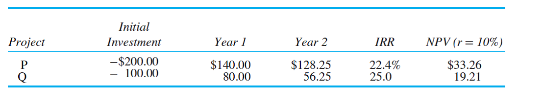 Just One, Inc. Just One, Inc., has two mutually exclusive investment projects, P and Q, shown next. Suppose the market interest rate is 10 percent. The ranking of projects differs, depending on the use of IRR or NPV measures. Which project should be selected? Why is the IRR ranking misleading?