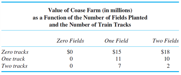 Coase Farm Coase Farm grows soybeans near property owned by Taggart Railroad. Taggart can build zero, one, or two railroad tracks adjacent to Coase Farm, yielding a net present value of $0, $9 million, or $12 million. Coase Farm can grow soybeans on zero, one, or two fields, yielding a net present value of $0, $15 million, or $18 million before any environmental damages inflicted by Taggart trains. Environmental damages inflicted by Taggart's trains are $4 million per field per track. Coase Farm's payoffs as a function of the number of fields it uses to grow soybeans and the number of tracks that Taggart builds are shown next. It is prohibitively expensive for Taggart Railroad and Coase Farm to enter into a long-term contract regarding either party's use of its land. Required: a. Suppose Taggart Railroad cannot be held liable for the damages its tracks inflict on Coase Farm. Show that Taggart Railroad will build two tracks and Coase Farm will plant soybeans in one field. b. Suppose Taggart Railroad can be held fully liable for the damages that its tracks inflict on Coase Farm. Show that Taggart Railroad will build one track and Coase Farm will plant soybeans in two fields. c. Now suppose Taggart Railroad and Coase Farm merge. Show that the merged firm will build one track and plant soybeans in one field. d. What are the implications of the merger for the organizational architecture of the newly merged firm in terms of decision rights, performance measurement, and employee compensation? SOURCE: R. Sansing.