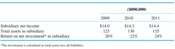 Canadian Subsidiary The following data summarize the operating performance of your company's wholly owned Canadian subsidiary for 2009 to 2011. The cost of capital for this subsidiary is 10 percent.   Required: Critically evaluate the performance of this subsidiary.<div style=padding-top: 35px> 