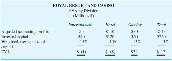 Royal Resort and Casino Royal Resort and Casino (RRC), a publicly traded company, caters to affluent customers seeking plush surroundings, high-quality food and entertainment, and all the glitz associated with the best resorts and casinos. RRC consists of three divisions: hotel, gaming, and entertainment. The hotel division manages the reservation system and lodging operations. Gaming consists of operations, security, and junkets. Junkets offers complimentary air fare and lodging and entertainment at RRC for customers known to wager large sums. The entertainment division consists of restaurants, lounges, catering, and shows. It books lounge shows and top-name entertainment in the theater. Although many of those people attending the shows and eating in the restaurants stay at RRC, customers staying at other hotels and casinos in the area also frequent RRC's shows, restaurants, and gaming operations. The following table disaggregates RRC's total EVA of $12 million into an EVA for each division:   Based on an analysis of similar companies, it is determined that each division has the same weighted-average cost of capital of 15 percent. Across town from RRC is a city block with three separate businesses: Big Horseshoe Slots Casino, Nell's Lounge and Grill, and Sunnyside Motel. These businesses serve a less affluent clientele. Required: a. Why does RRC operate as a single firm, whereas Big Horseshoe Slots, Nell's Lounge and Grill, and Sunnyside Motel operate as three separate firms? b. Describe some of the interdependencies that are likely to exist across RRC's three divisions. c. Describe some of the internal administrative devices, accounting-based measures, and/or organizational structures that senior managers at RRC can use to control the interdependencies that you described in part (b). d. Critically evaluate each of the solutions you proposed in part (c).<div style=padding-top: 35px> 