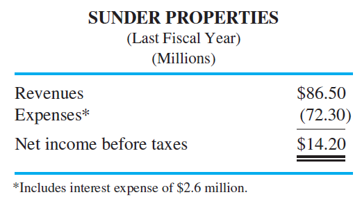 Sunder Properties Brighton Holdings owns private companies and hires professional managers to run its companies. One company in Brighton Holdings' portfolio is Sunder Properties. Sunder owns and operates apartment complexes, and has the following operating statement.   Brighton Holdings estimates Sunder Properties' before-tax weighted average cost of capital to be 15 percent. Brighton Holdings rewards managers of their operating companies based on the operating company's before-tax return on assets. (The higher the operating company's before-tax ROA, the more Sunder managers are paid.) Sunder Properties' total assets at the end of the last fiscal year are $64 million. Required: a. Calculate Sunder's ROA last year. b. Sunder management is considering purchasing a new apartment complex called Valley View that has the following operating characteristics (millions $):   Will the managers of Sunder Properties purchase Valley View? c. If they had the same information about Valley View as Sunder's management, would the shareholders of Brighton Holdings accept or reject the acquisition of Valley View in part (b)? d. What advice would you offer the management team of Brighton Holdings?<div style=padding-top: 35px> 
