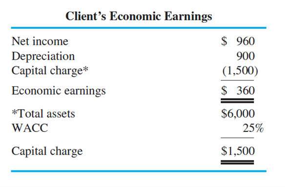 Economic Earnings A large consulting firm is looking to expand the services currently offered its clients. The firm has developed a new performance metric called Economic Earnings, or EE for short. The performance metric is argued to be a better measure of both divisional performance and firmwide performance, and hence a more rational platform for compensating employees and managers. The consulting firm is seeking to convince clients they should replace their current metrics, such as accounting net income, ROA, EVA, and so forth, with EE. EE starts with traditional accounting net income but then makes a series of adjustments. The primary adjustment is to add back depreciation and then subtract a required return on invested capital. The consultants argue for adding accounting depreciation back because it is a sunk cost. It does not represent a current cash flow. For example, suppose a client has accounting net income calculated as:   Suppose the client has total assets of $6,000 and a risk-adjusted weighted-average cost of capital (WACC) of 25 percent. Then this client's EE is calculated as follows:   Required: Critically evaluate EE as a performance measure. What are its strengths and weaknesses?<div style=padding-top: 35px> 