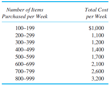 Ball Brothers Purchasing Department The purchasing department of Ball Brothers purchases raw materials and supplies for the various divisions in the firm. Most of the purchasing department's costs are labor costs. The costs of the purchasing department depend on the number of items purchased. The manager of the purchasing department estimates how her department's costs will vary with different levels of demand by the divisions. The following table provides her estimates of how the costs of purchasing vary with the aggregate number of items purchased by all divisions. In deriving this table, the manager of purchasing projects expanding the size of the department in order to keep roughly constant the time to purchase an item and the quality of the purchasing department's services at all levels of demand placed on the department. That is, if the department is processing 750 items per week, it will provide the same quality of services given a budget of $2,600 as it would processing 250 items per week given a budget of $1,100. Required: a. Suppose the purchasing department is currently purchasing 610 items per week. Should the department's costs of $2,100 per week be allocated back to the divisions, making the purchases at a charge of $3.44 per item purchased ($2,100 Ă· 610)? Explain why or why not. b. Suppose the purchasing department is currently purchasing 210 items per week. Should the department's costs of $1,100 per week be allocated back to the divisions, making the purchases at a charge of $5.23 per item purchased ($1,100 Ă· 210)? Explain why or why not. c. Reconcile (explain) why your answers to parts (a) and (b) are either the same or different.