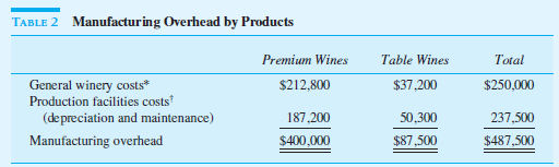 Carlos Sanguine Winery Carlos Sanguine, Inc., makes premium wines and table wines. Grapes are crushed and the free-flowing juice and the first-processing juice are made into premium wines. The second- and third-processing juices are made into table wines. Table 1 summarizes operations for the year, and Table 2 breaks down manufacturing overhead expenses into general winery costs and production facilities costs. Based on Tables 1 and 2, the accounting department prepared the report in Table 3. Management is concerned that the table wines have such a low margin. Some of the managers urge that these lines be dropped. Competition keeps the price down to $7 per case, which causes some managers to question how the competition could afford to sell the wine at this price. Before making a final decision, top management asked for an analysis of the fixed and variable costs by product line and their break-even points. When management saw Table 4, the president Note: A greater quantity of juice is required per case of premium wine than per case of table wine because there is more shrinkage in the premium wines. †Each product has its own selling and distribution organization. Two-thirds of S D expenditures vary with cases produced; the remainder of the expenditures do not vary with output. * General winery costs do not vary with the number of cases or the number of product lines and are allocated based on cases produced. †Premium and table wines have separate production facilities. One-fourth of each of their production facilities costs varies with cases produced. The remainder are fixed costs previously incurred to provide the production capacity. remarked, Well, this is the final nail in the coffin. We'd have to almost triple our sales of table wines just to break even. But we don't have that kind of capacity. We'd have to buy new tanks, thereby driving up our fixed costs and break-even points. This looks like a vicious circle. By next month, I want a detailed set of plans on what it'll cost us to shut down our table wines. Table 5 summarizes the shutdown effects. Based on the facts presented in the case, what should management do?